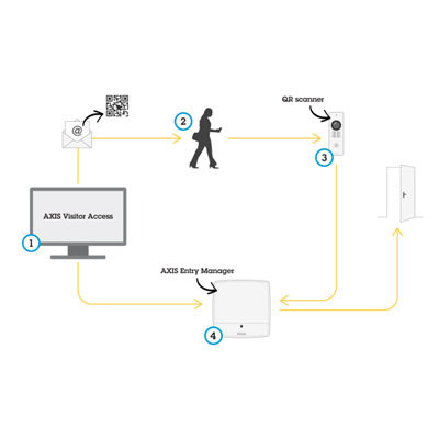 Axis Communications AXIS Visitor Access software