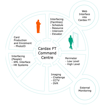 Gallagher Cardholder Import – driving business efficiencies across organisations