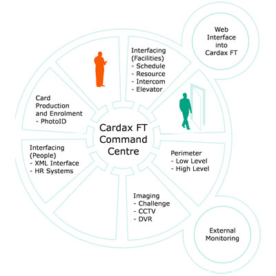 Gallagher FT GBUS I/O Devices access control controller