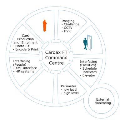Gallagher PhotoID access control system accessory