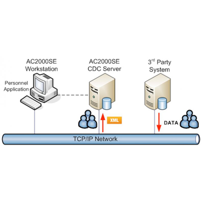 CEM SWXML AC2000 XML interface