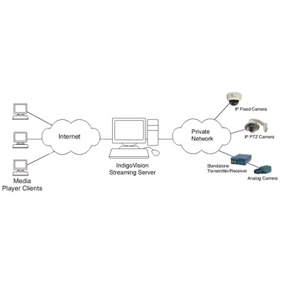 IndigoVision Internet Streaming Server allows a number of IndigoVision cameras viewable on the Internet