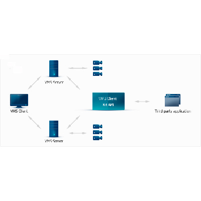 Luxriot Luxriot® API/SDK integration software