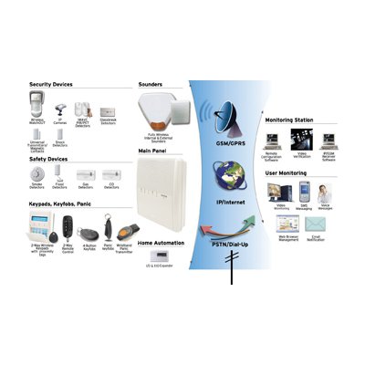 RISCO Group Agility flexible wireless solution provides security, safety and home automation 