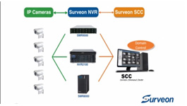 Surveon SCC Feature - How to add Multiple NVR to SCC Server